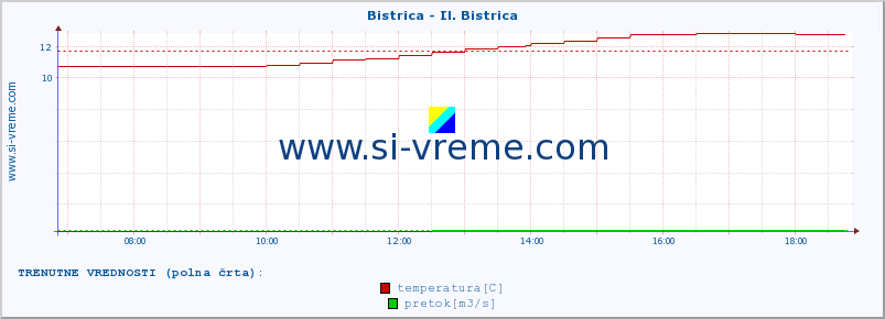 POVPREČJE :: Bistrica - Il. Bistrica :: temperatura | pretok | višina :: zadnji dan / 5 minut.