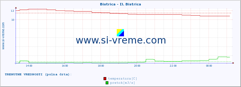 POVPREČJE :: Bistrica - Il. Bistrica :: temperatura | pretok | višina :: zadnji dan / 5 minut.