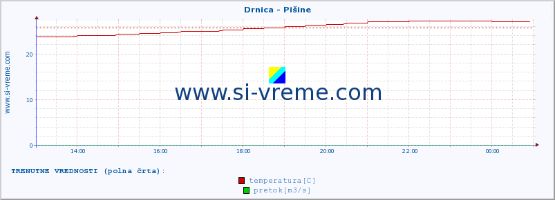 POVPREČJE :: Drnica - Pišine :: temperatura | pretok | višina :: zadnji dan / 5 minut.