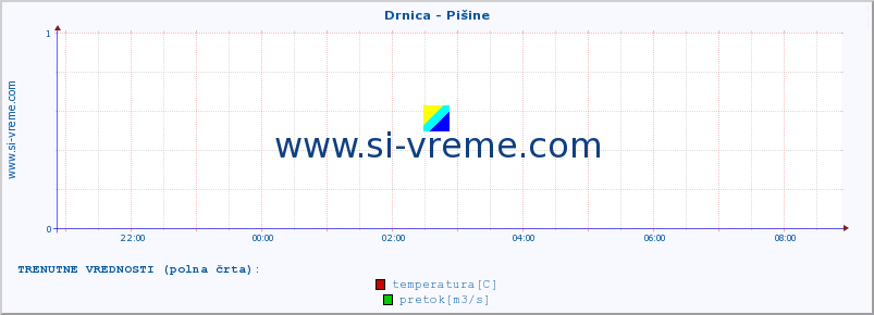 POVPREČJE :: Drnica - Pišine :: temperatura | pretok | višina :: zadnji dan / 5 minut.