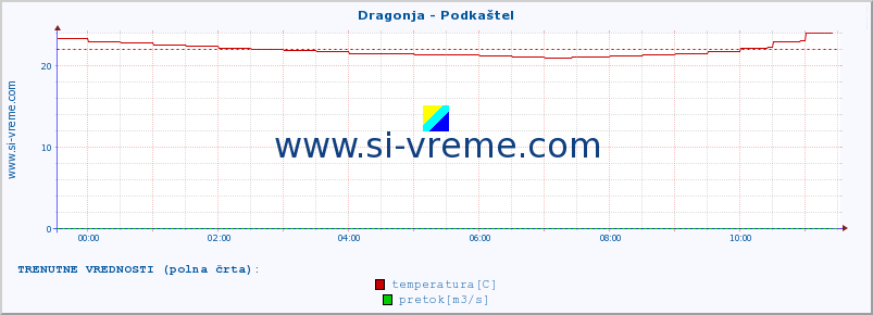 POVPREČJE :: Dragonja - Podkaštel :: temperatura | pretok | višina :: zadnji dan / 5 minut.