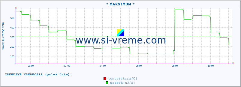 POVPREČJE :: * MAKSIMUM * :: temperatura | pretok | višina :: zadnji dan / 5 minut.