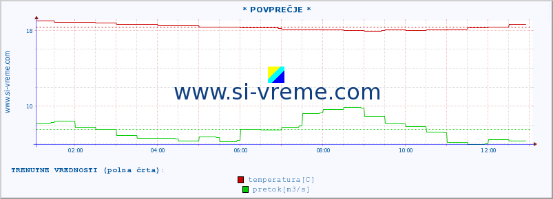 POVPREČJE :: * POVPREČJE * :: temperatura | pretok | višina :: zadnji dan / 5 minut.