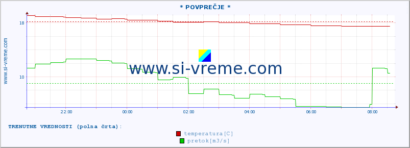 POVPREČJE :: * POVPREČJE * :: temperatura | pretok | višina :: zadnji dan / 5 minut.