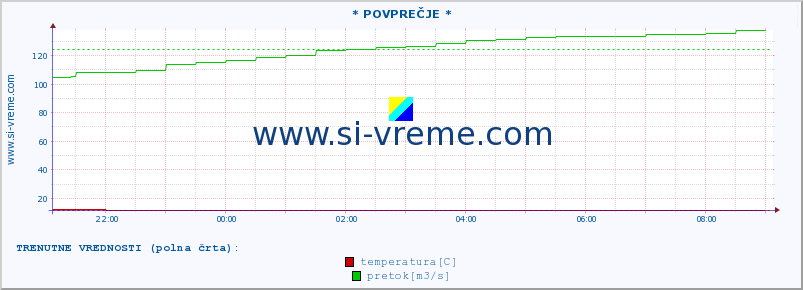 POVPREČJE :: * POVPREČJE * :: temperatura | pretok | višina :: zadnji dan / 5 minut.