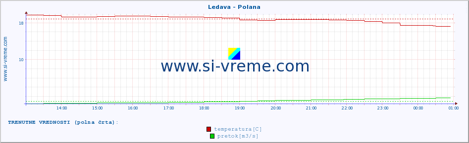 POVPREČJE :: Ledava - Polana :: temperatura | pretok | višina :: zadnji dan / 5 minut.