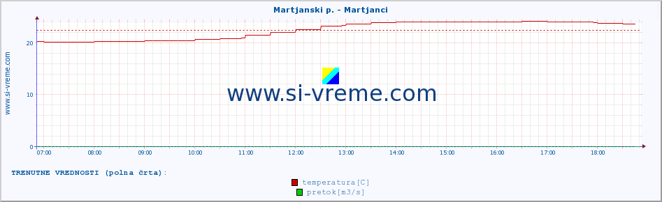 POVPREČJE :: Martjanski p. - Martjanci :: temperatura | pretok | višina :: zadnji dan / 5 minut.