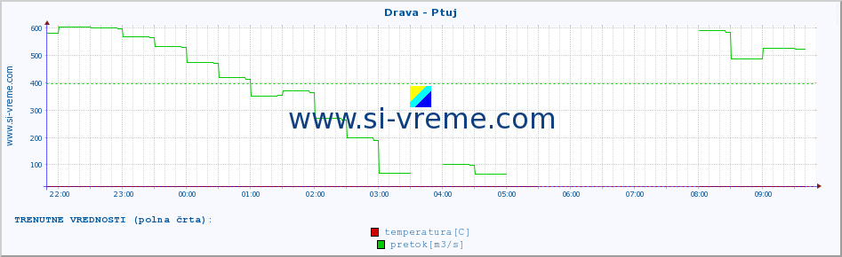 POVPREČJE :: Drava - Ptuj :: temperatura | pretok | višina :: zadnji dan / 5 minut.