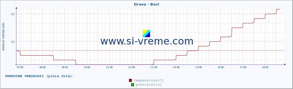 POVPREČJE :: Drava - Borl :: temperatura | pretok | višina :: zadnji dan / 5 minut.