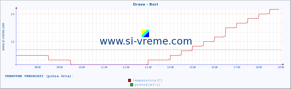 POVPREČJE :: Drava - Borl :: temperatura | pretok | višina :: zadnji dan / 5 minut.