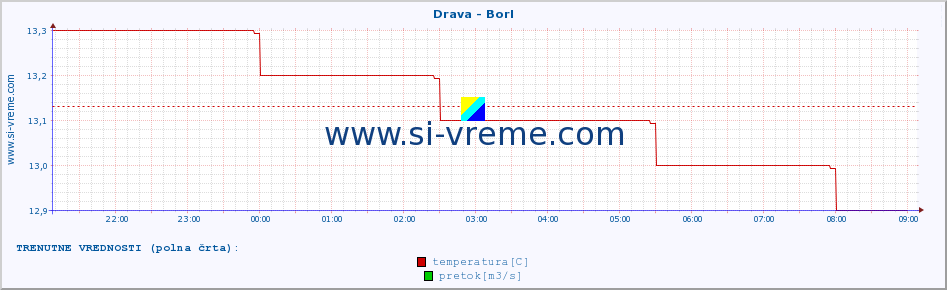 POVPREČJE :: Drava - Borl :: temperatura | pretok | višina :: zadnji dan / 5 minut.