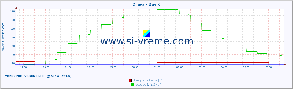 POVPREČJE :: Drava - Zavrč :: temperatura | pretok | višina :: zadnji dan / 5 minut.