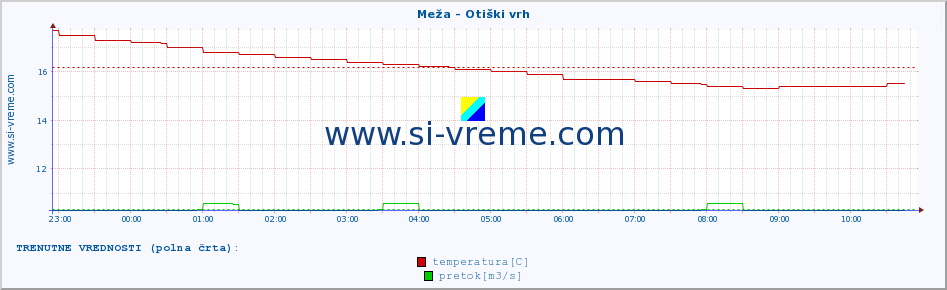 POVPREČJE :: Meža - Otiški vrh :: temperatura | pretok | višina :: zadnji dan / 5 minut.