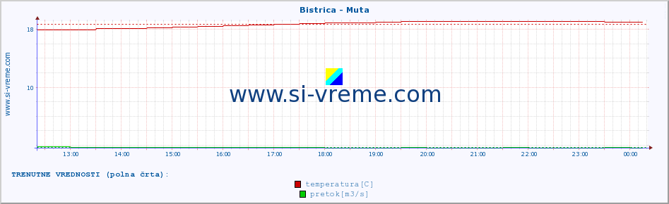 POVPREČJE :: Bistrica - Muta :: temperatura | pretok | višina :: zadnji dan / 5 minut.