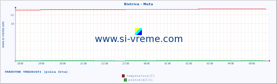 POVPREČJE :: Bistrica - Muta :: temperatura | pretok | višina :: zadnji dan / 5 minut.