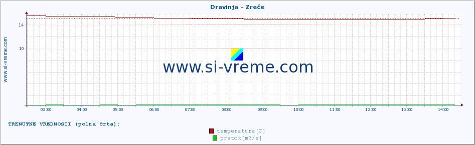 POVPREČJE :: Dravinja - Zreče :: temperatura | pretok | višina :: zadnji dan / 5 minut.