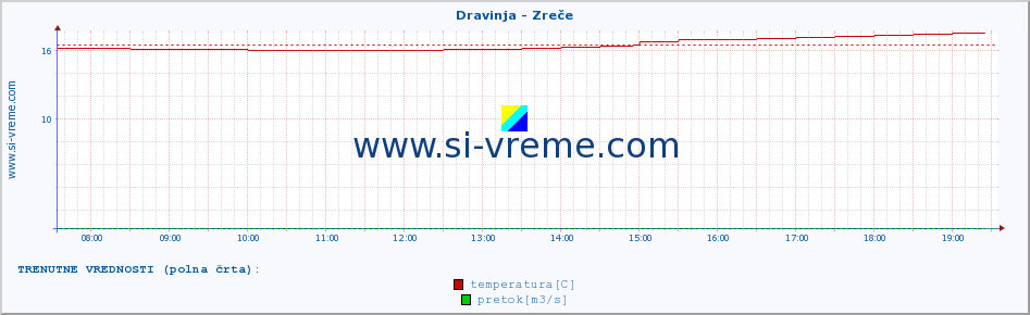 POVPREČJE :: Dravinja - Zreče :: temperatura | pretok | višina :: zadnji dan / 5 minut.