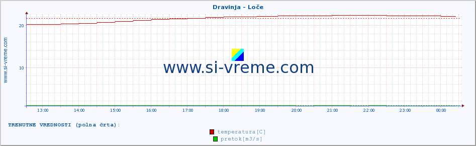 POVPREČJE :: Dravinja - Loče :: temperatura | pretok | višina :: zadnji dan / 5 minut.