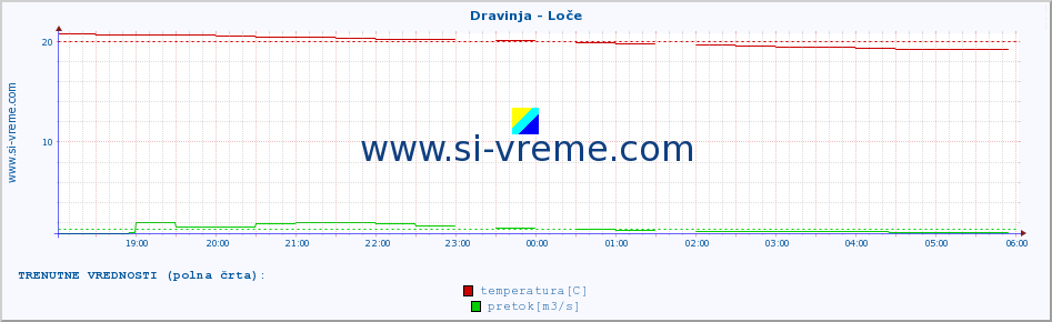 POVPREČJE :: Dravinja - Loče :: temperatura | pretok | višina :: zadnji dan / 5 minut.