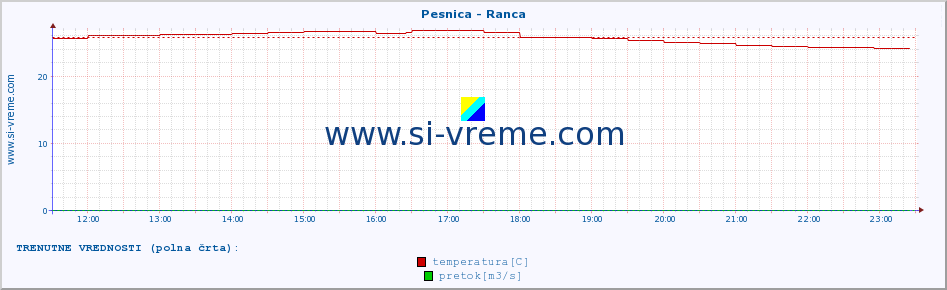 POVPREČJE :: Pesnica - Ranca :: temperatura | pretok | višina :: zadnji dan / 5 minut.