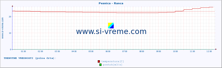 POVPREČJE :: Pesnica - Ranca :: temperatura | pretok | višina :: zadnji dan / 5 minut.