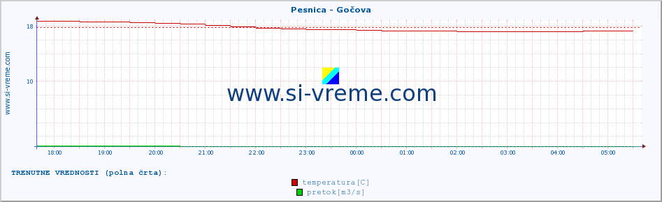 POVPREČJE :: Pesnica - Gočova :: temperatura | pretok | višina :: zadnji dan / 5 minut.