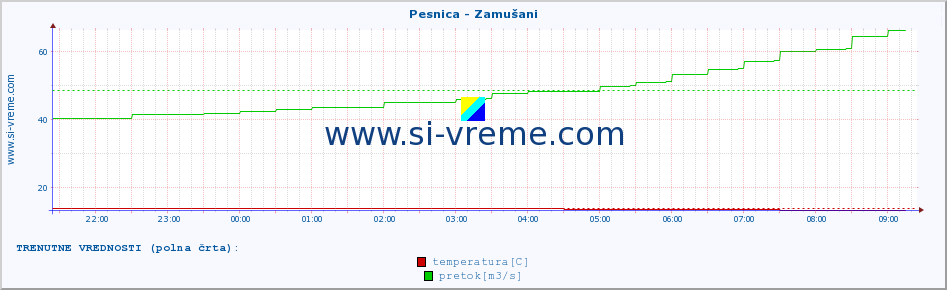 POVPREČJE :: Pesnica - Zamušani :: temperatura | pretok | višina :: zadnji dan / 5 minut.