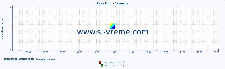 POVPREČJE :: Sava Dol. - Jesenice :: temperatura | pretok | višina :: zadnji dan / 5 minut.