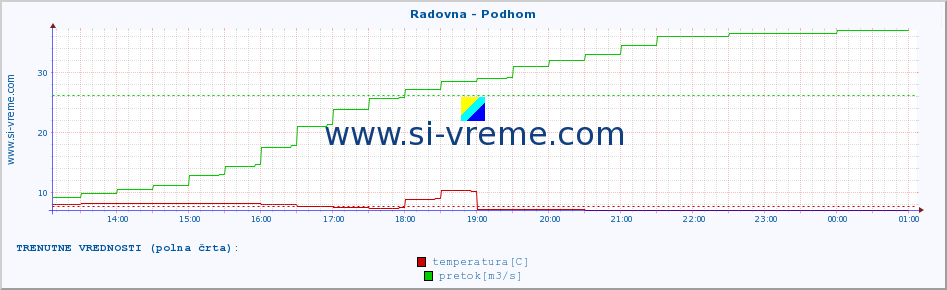 POVPREČJE :: Radovna - Podhom :: temperatura | pretok | višina :: zadnji dan / 5 minut.