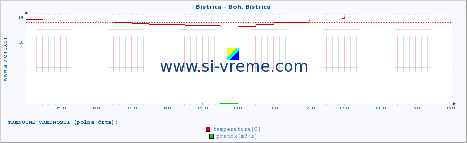 POVPREČJE :: Bistrica - Boh. Bistrica :: temperatura | pretok | višina :: zadnji dan / 5 minut.