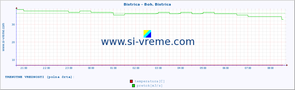 POVPREČJE :: Bistrica - Boh. Bistrica :: temperatura | pretok | višina :: zadnji dan / 5 minut.