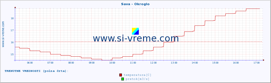 POVPREČJE :: Sava - Okroglo :: temperatura | pretok | višina :: zadnji dan / 5 minut.