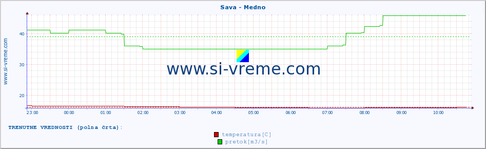 POVPREČJE :: Sava - Medno :: temperatura | pretok | višina :: zadnji dan / 5 minut.