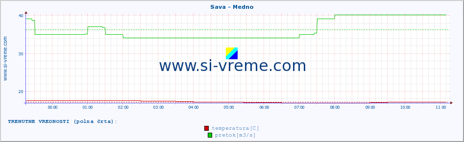 POVPREČJE :: Sava - Medno :: temperatura | pretok | višina :: zadnji dan / 5 minut.