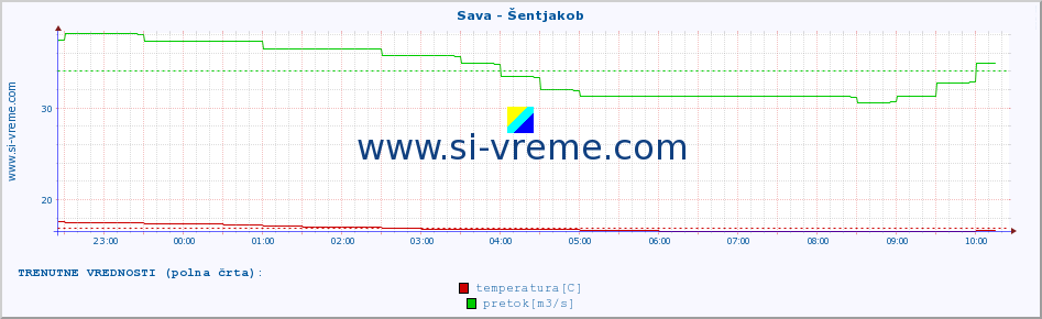 POVPREČJE :: Sava - Šentjakob :: temperatura | pretok | višina :: zadnji dan / 5 minut.