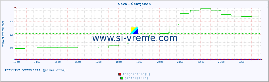 POVPREČJE :: Sava - Šentjakob :: temperatura | pretok | višina :: zadnji dan / 5 minut.