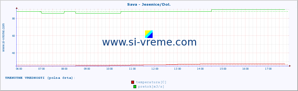 POVPREČJE :: Sava - Jesenice/Dol. :: temperatura | pretok | višina :: zadnji dan / 5 minut.