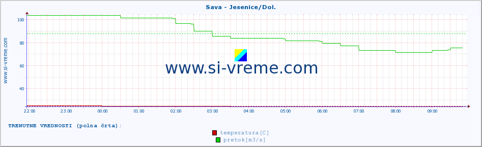 POVPREČJE :: Sava - Jesenice/Dol. :: temperatura | pretok | višina :: zadnji dan / 5 minut.