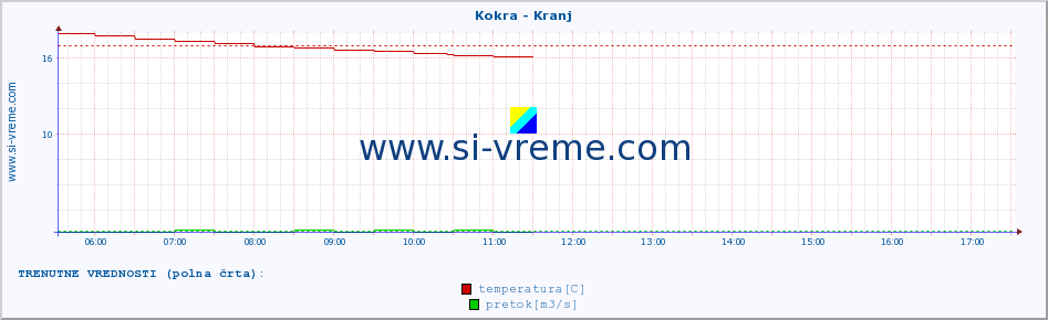 POVPREČJE :: Kokra - Kranj :: temperatura | pretok | višina :: zadnji dan / 5 minut.