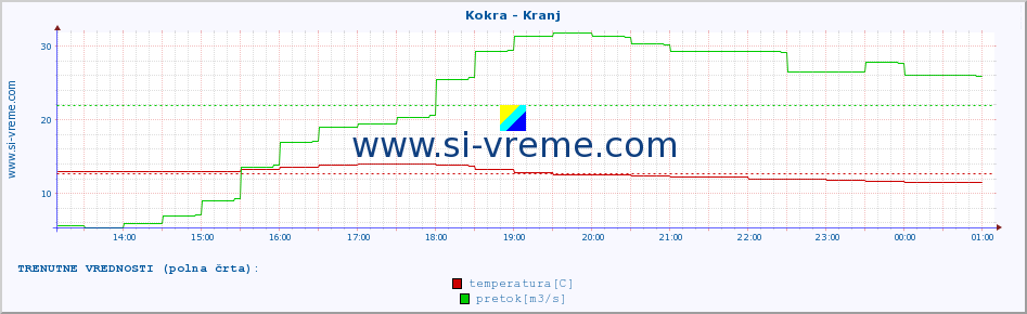 POVPREČJE :: Kokra - Kranj :: temperatura | pretok | višina :: zadnji dan / 5 minut.