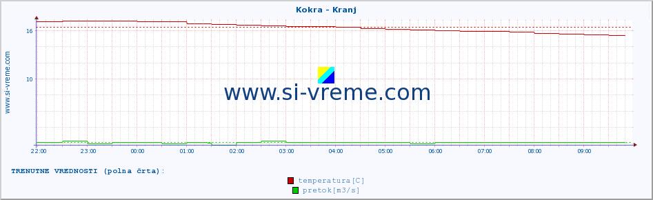 POVPREČJE :: Kokra - Kranj :: temperatura | pretok | višina :: zadnji dan / 5 minut.