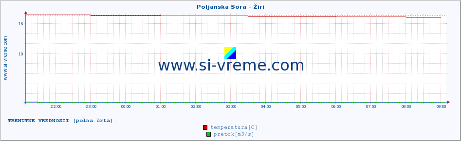 POVPREČJE :: Poljanska Sora - Žiri :: temperatura | pretok | višina :: zadnji dan / 5 minut.