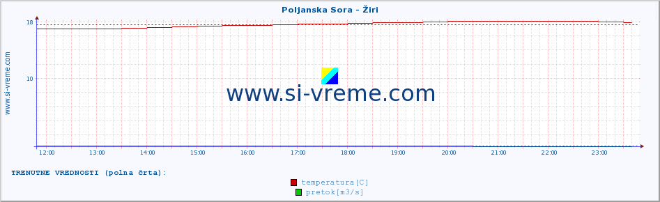 POVPREČJE :: Poljanska Sora - Žiri :: temperatura | pretok | višina :: zadnji dan / 5 minut.