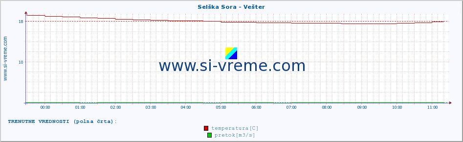 POVPREČJE :: Selška Sora - Vešter :: temperatura | pretok | višina :: zadnji dan / 5 minut.