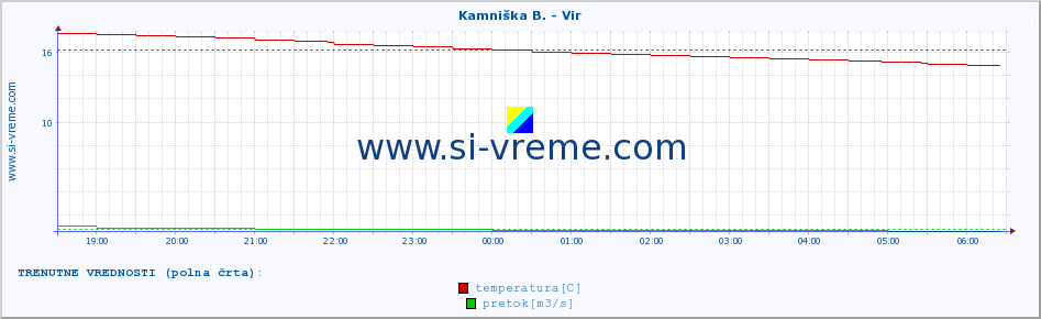 POVPREČJE :: Kamniška B. - Vir :: temperatura | pretok | višina :: zadnji dan / 5 minut.