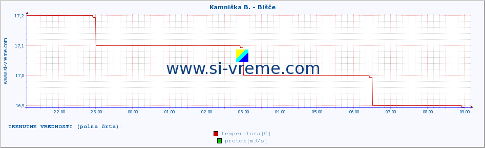 POVPREČJE :: Kamniška B. - Bišče :: temperatura | pretok | višina :: zadnji dan / 5 minut.