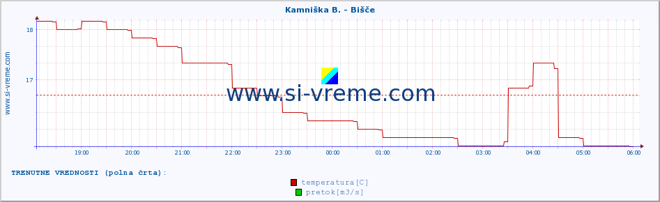 POVPREČJE :: Kamniška B. - Bišče :: temperatura | pretok | višina :: zadnji dan / 5 minut.