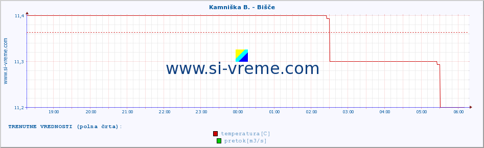 POVPREČJE :: Kamniška B. - Bišče :: temperatura | pretok | višina :: zadnji dan / 5 minut.