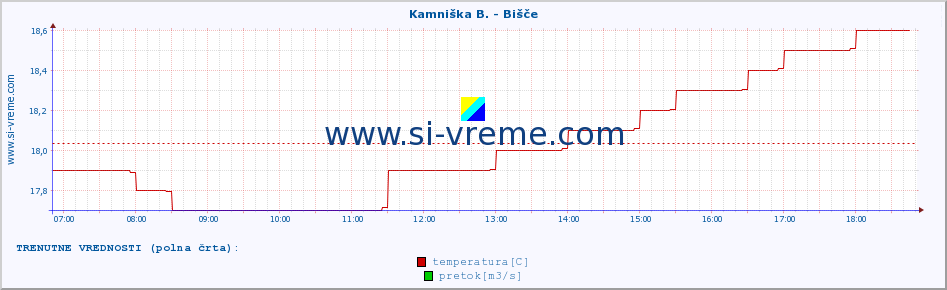 POVPREČJE :: Kamniška B. - Bišče :: temperatura | pretok | višina :: zadnji dan / 5 minut.