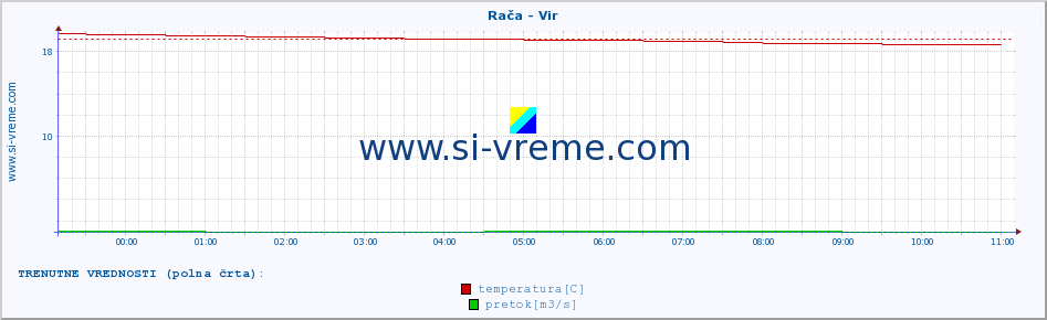 POVPREČJE :: Rača - Vir :: temperatura | pretok | višina :: zadnji dan / 5 minut.